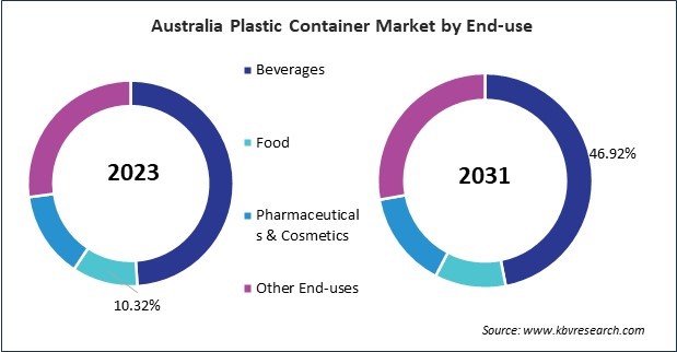 Asia Pacific Plastic Container Market 