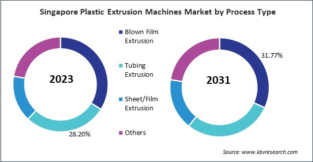 Asia Pacific Plastic Extrusion Machines Market 