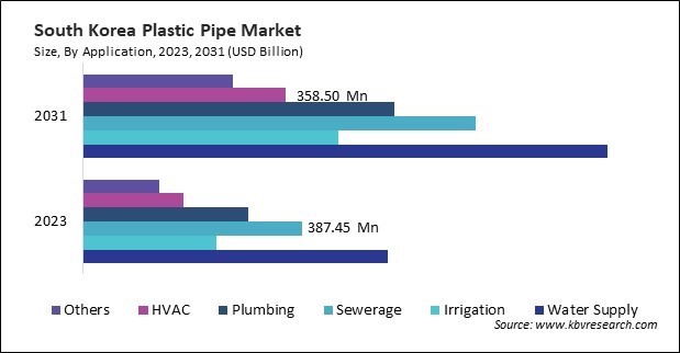 Asia Pacific Plastic Pipe Market 