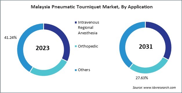 Asia Pacific Pneumatic Tourniquet Market 