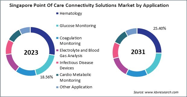 Asia Pacific Point Of Care Connectivity Solutions Market 