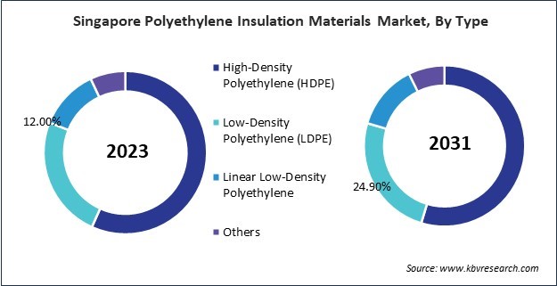 Asia Pacific Polyethylene Insulation Materials Market 