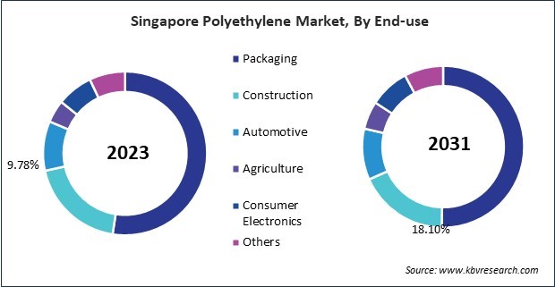 Asia Pacific Polyethylene Market