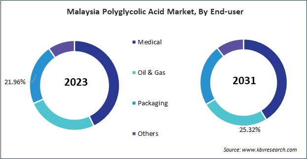 Asia Pacific Polyglycolic Acid Market 