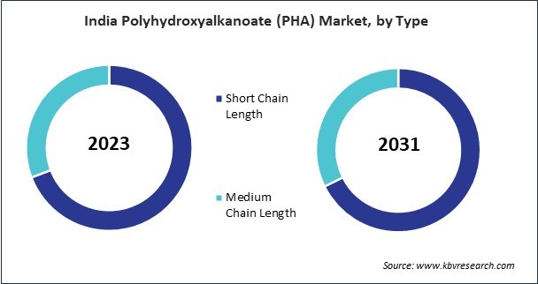 Asia Pacific Polyhydroxyalkanoate (PHA) Market 