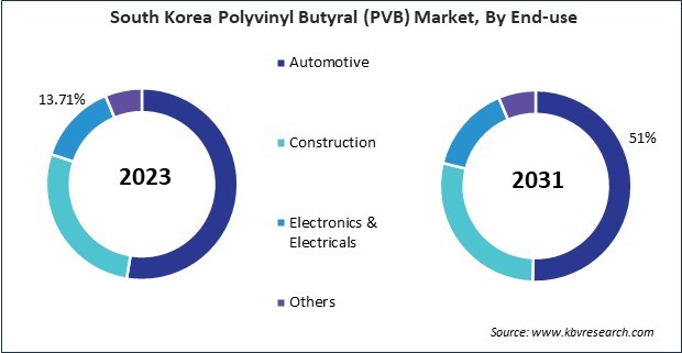 Asia Pacific Polyvinyl Butyral (PVB) Market 