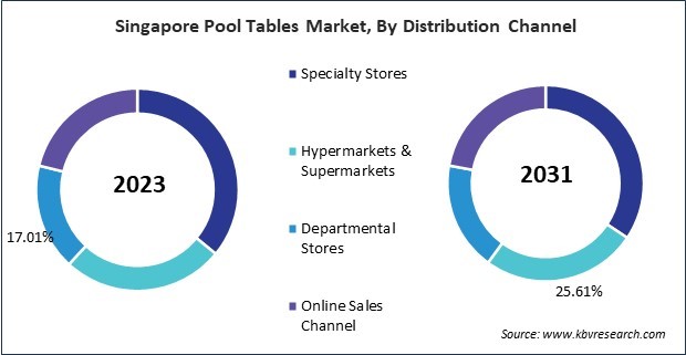 Asia Pacific Pool Tables Market 