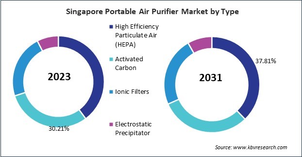 Asia Pacific Portable Air Purifier Market 