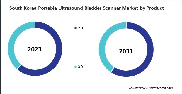 Asia Pacific Portable Ultrasound Bladder Scanner Market