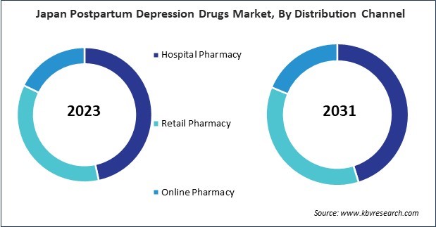 Asia Pacific Postpartum Depression Drugs Market 