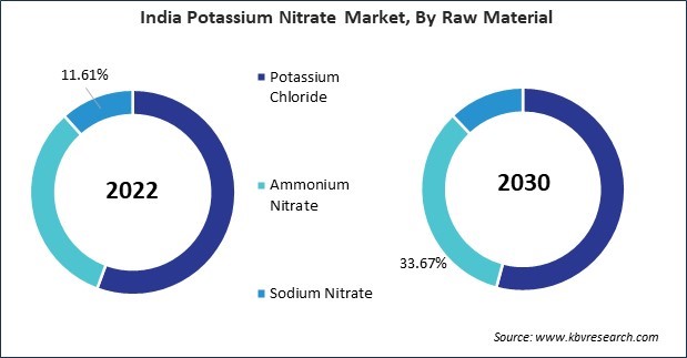 Asia Pacific Potassium Nitrate Market