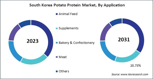 Asia Pacific Potato Protein Market 