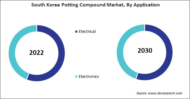 Asia Pacific Potting Compound Market