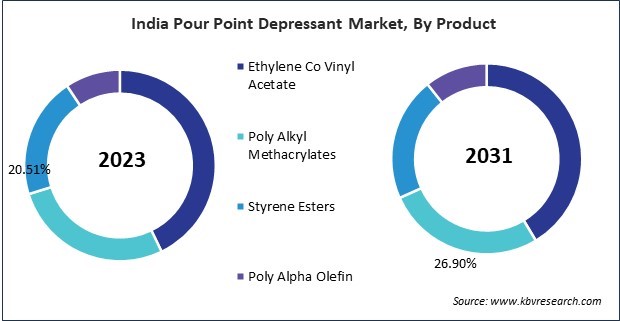 Asia Pacific Pour Point Depressant Market 