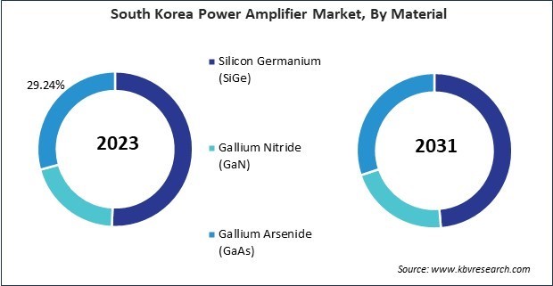 Asia Pacific Power Amplifier Market 