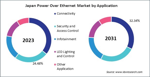 Asia Pacific Power Over Ethernet Market 