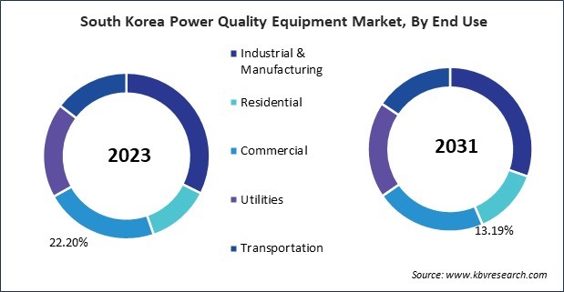 Asia Pacific Power Quality Equipment Market 