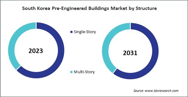 Asia Pacific Pre-Engineered Buildings Market 