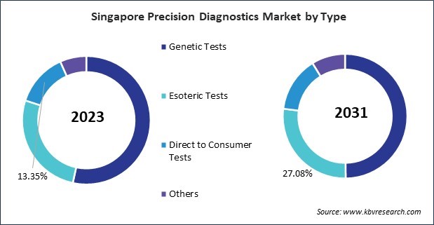 Asia Pacific Precision Diagnostics Market 