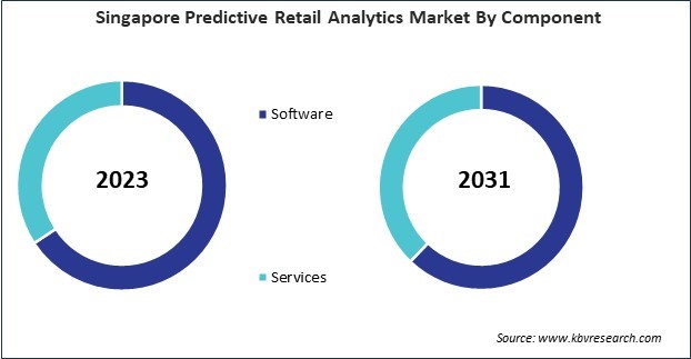 Asia Pacific Predictive Retail Analytics Market 