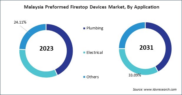 Asia Pacific Preformed Firestop Devices Market