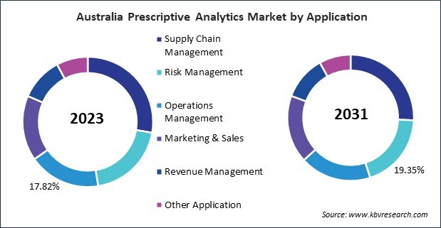 Asia Pacific Prescriptive Analytics Market 