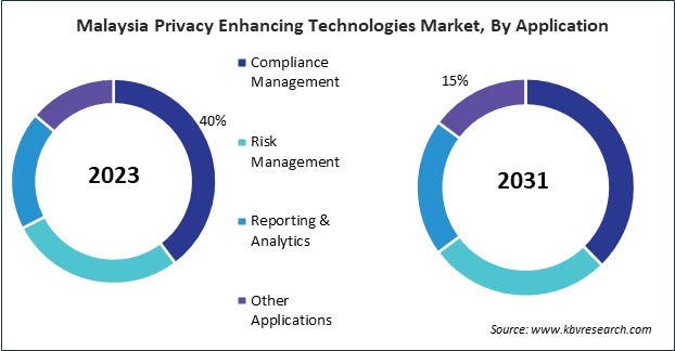 Asia Pacific Privacy Enhancing Technologies Market 