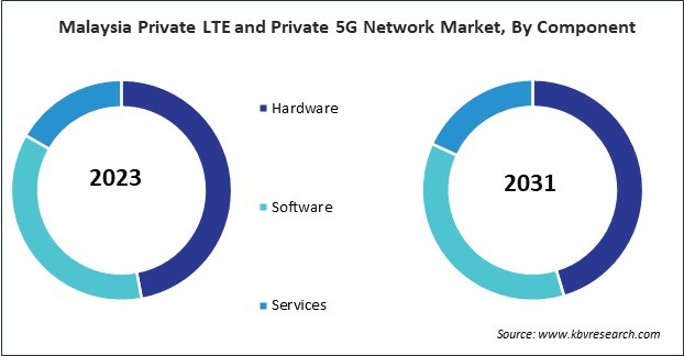 Asia Pacific Private LTE and Private 5G Network Market 