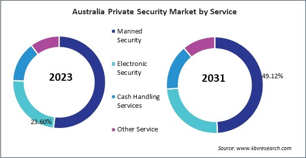 Asia Pacific Private Security Market 