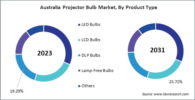 Asia Pacific Projector Bulb Market 