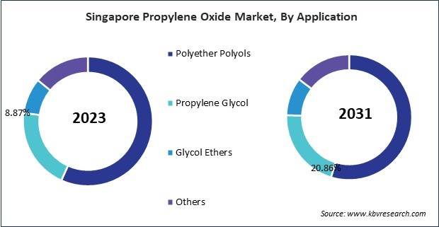 Asia Pacific Propylene Oxide Market 