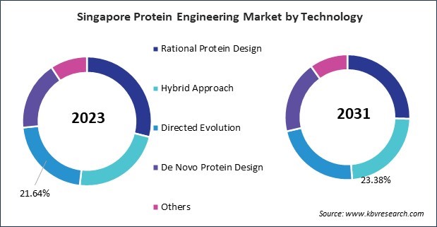 Asia Pacific Protein Engineering Market 