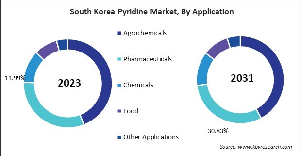 Asia Pacific Pyridine Market 