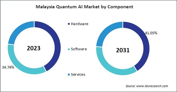 Asia Pacific Quantum AI Market 