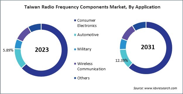 Asia Pacific Radio Frequency Components Market 