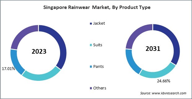 Asia Pacific Rainwear Market