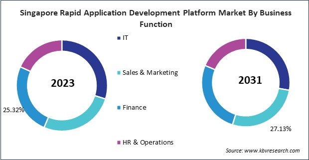 Asia Pacific Rapid Application Development Platform Market 