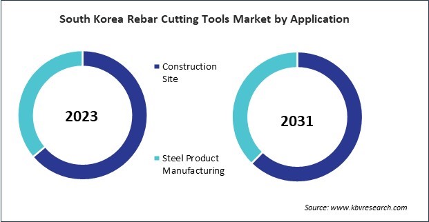 Asia Pacific Rebar Cutting Tools Market