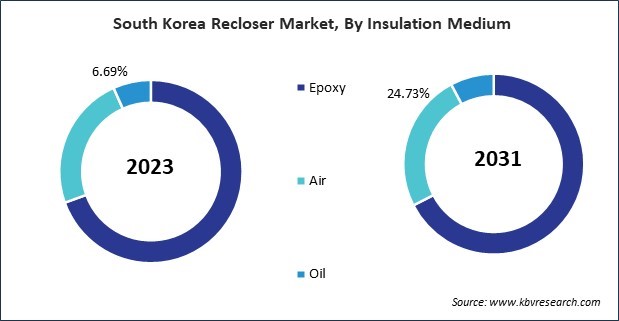 Asia Pacific Recloser Market 