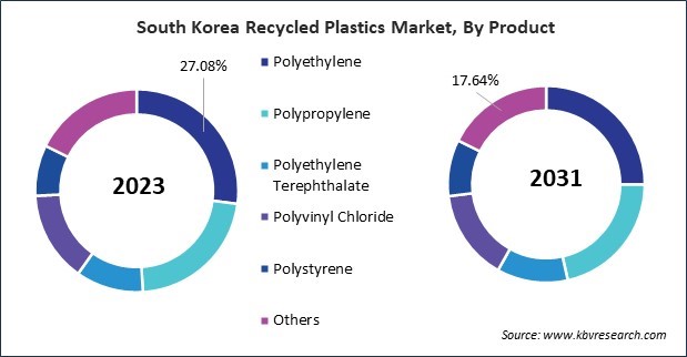 Asia Pacific Recycled Plastics Market 