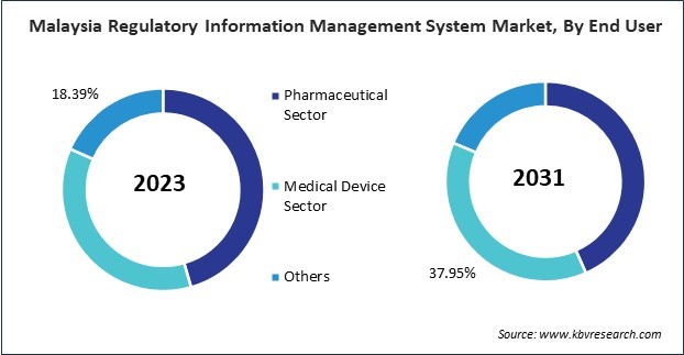 Asia Pacific Regulatory Information Management System Market 