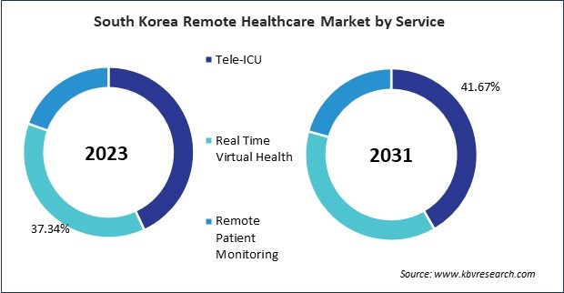 Asia Pacific Remote Healthcare Market 