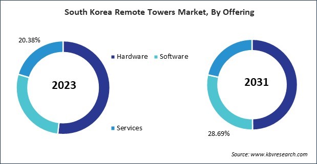 Asia Pacific Remote Towers Market 