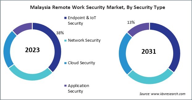 Asia Pacific Remote Work Security Market 