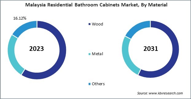 Asia Pacific Residential Bathroom Cabinets Market 