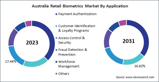 Asia Pacific Retail Biometrics Market 