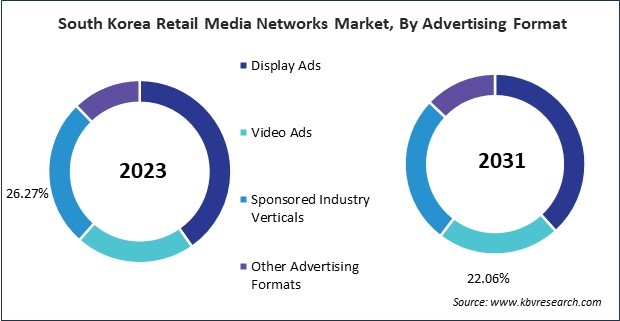 Asia Pacific Retail Media Networks Market 