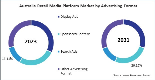 Asia Pacific Retail Media Platform Market 