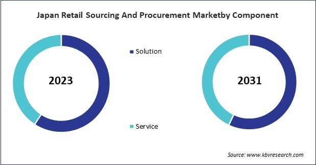 Asia Pacific Retail Sourcing And Procurement Market 