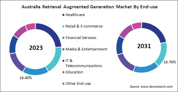 Asia Pacific Retrieval Augmented Generation Market 